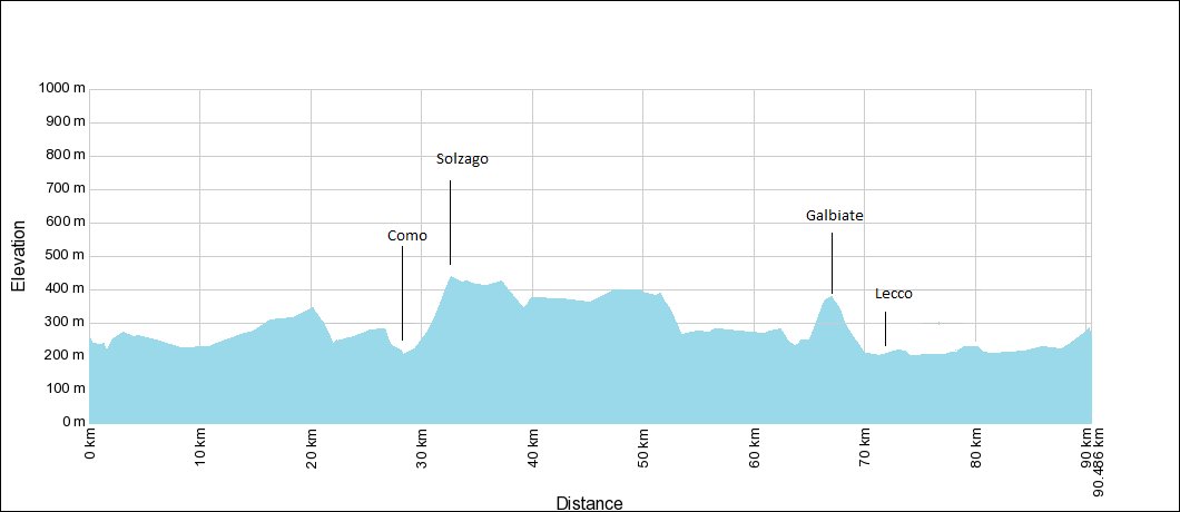 Il "Laghetto" Elevation Chart