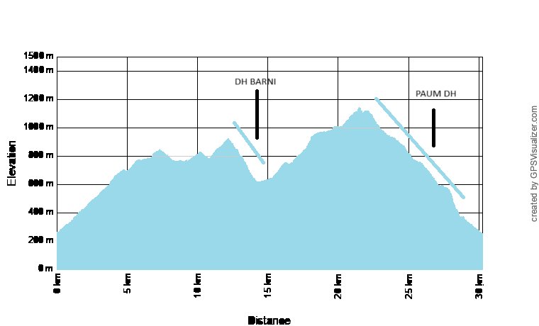 barni & bellagio doppia downhill  Elevation Chart