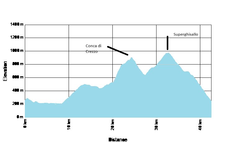 Bellagio is for Climbers Elevation Chart