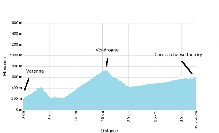 Il tour in bici della Cheese Valley (e-bike) Elevation Chart