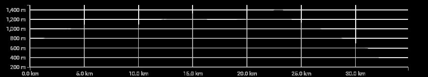 Dorsale del Triangolo Lariano (Ridge Trail) Elevation Chart