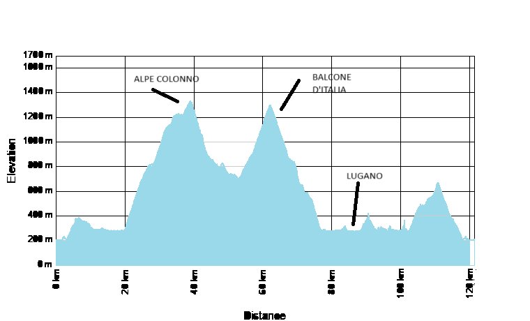 Ride for Swiss chocolate Elevation Chart