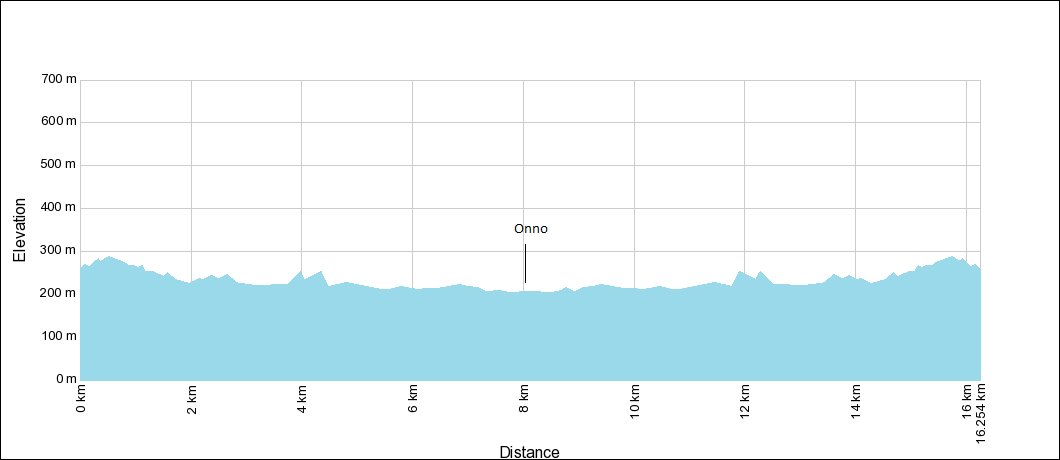 Gelato time Elevation Chart