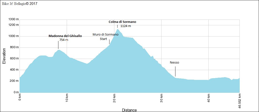 Ghisallo e Muro di Sormano Elevation Chart