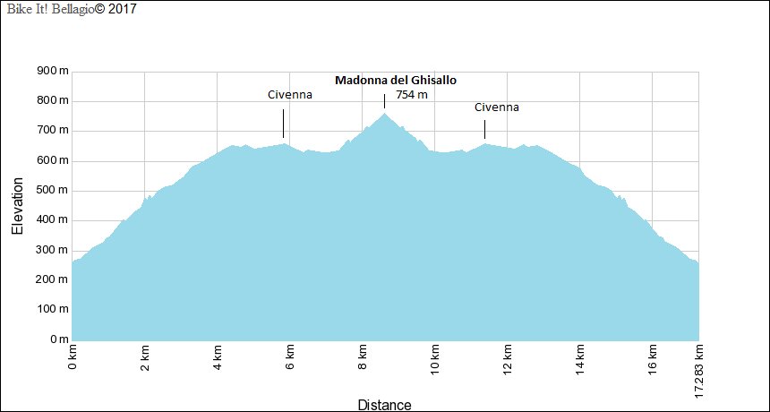 Madonna del Ghisallo (con opzione SuperGhisallo) Elevation Chart