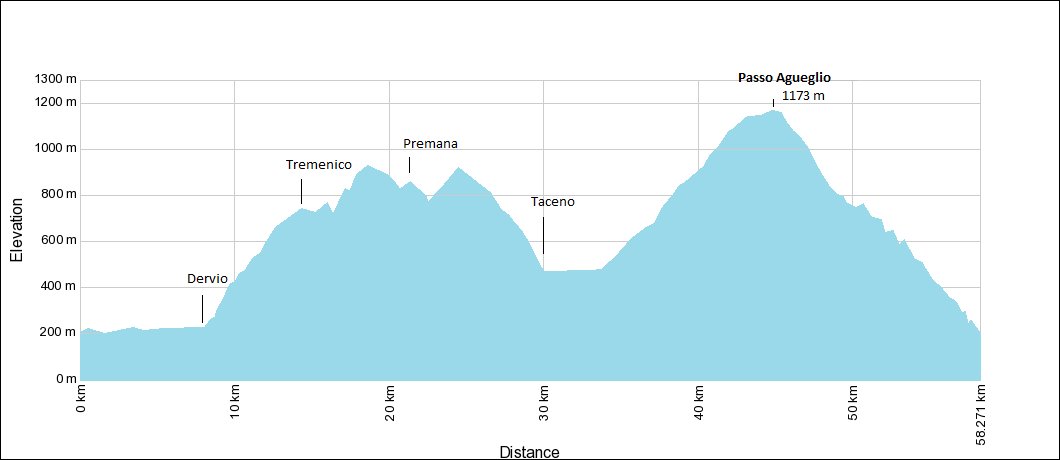 Into the Wild Elevation Chart