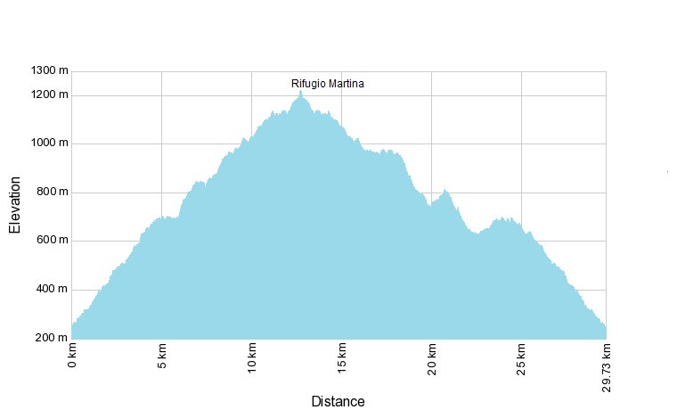 Rifugio Martina Offroad Elevation Chart
