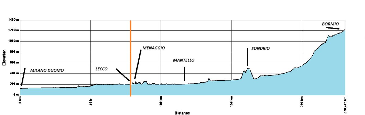 Milano Lago di Como Bormio Elevation Chart