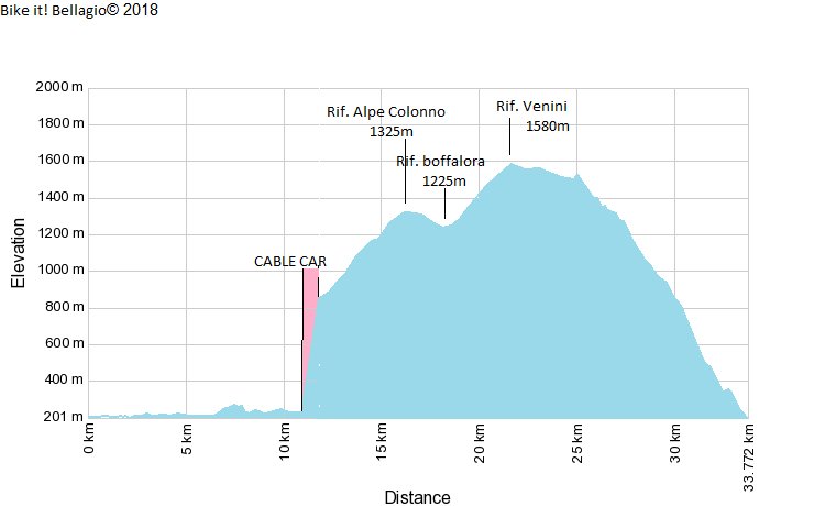 Monte Tremezzo: Downhill Dreams Elevation Chart