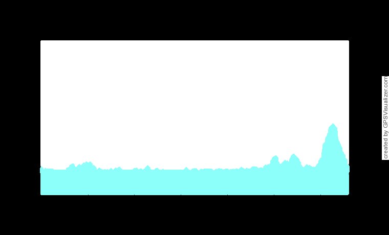 he North Face tail mix Elevation Chart