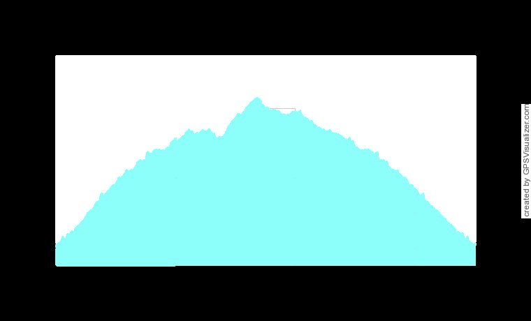 Scenic route 65 Elevation Chart