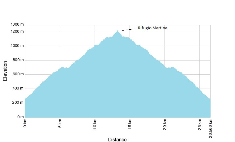Rifugio Martina Elevation Chart