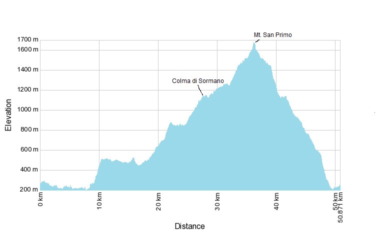San Primo “LA EPICA” Elevation Chart