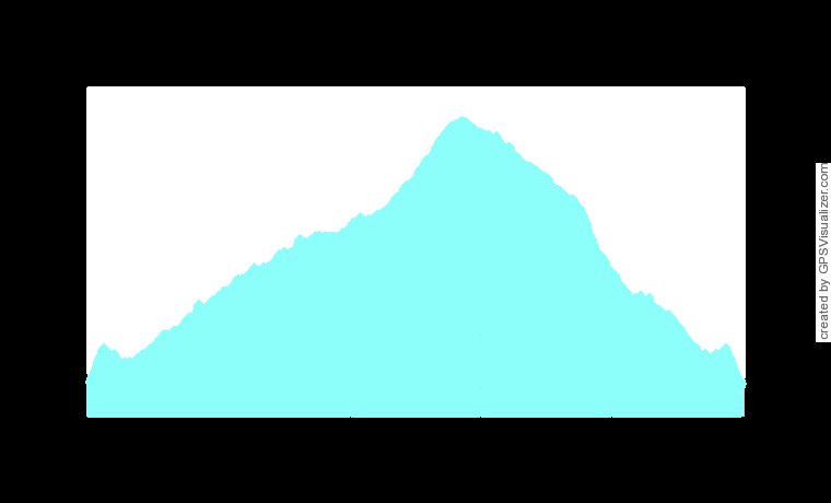 Scenic Route 65: reach the peak! Elevation Chart