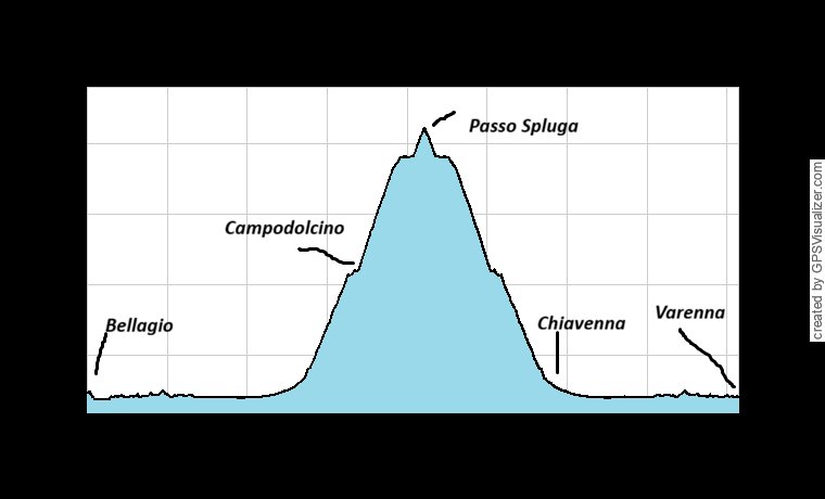 Passo dello Spluga - Una storica strada alpina Elevation Chart