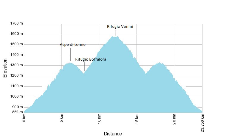 Rifugio Venini: on top of the world Elevation Chart