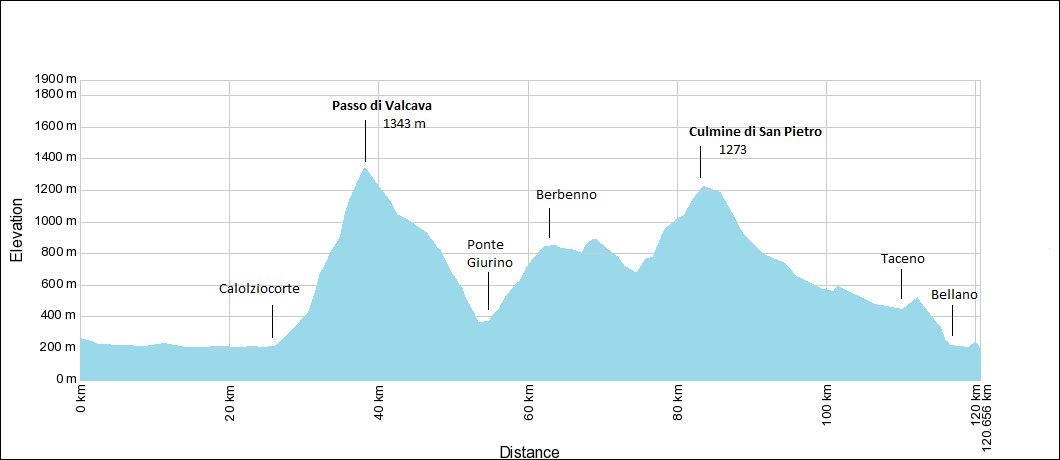 Valcava e Culmine di San Pietro Elevation Chart