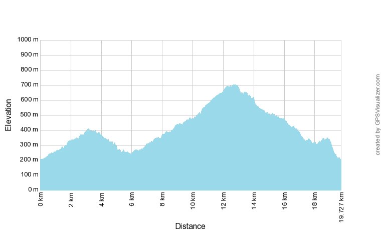 Lago e Monti Elevation Chart