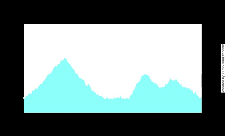 Varena the beautiful Elevation Chart